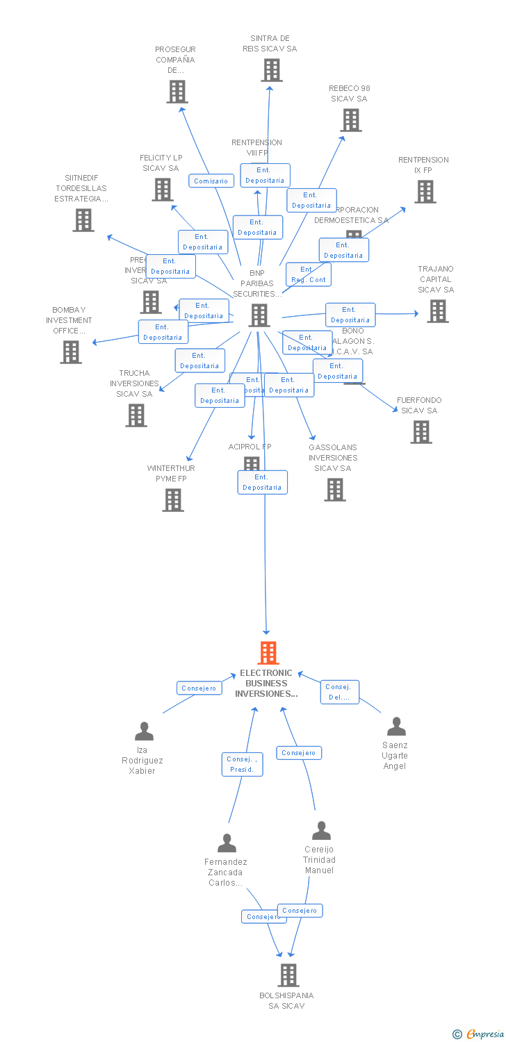 Vinculaciones societarias de ELECTRONIC BUSINESS INVERSIONES SICAV SA