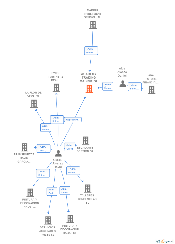 Vinculaciones societarias de ACADEMY TRADING MADRID SL