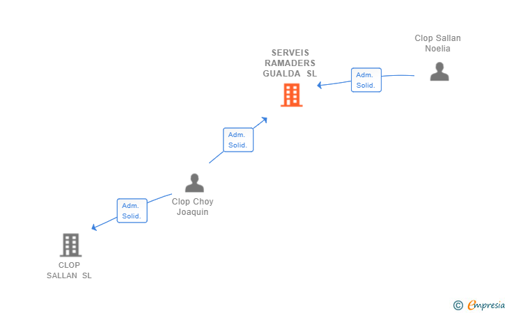 Vinculaciones societarias de SERVEIS RAMADERS GUALDA SL