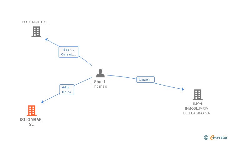 Vinculaciones societarias de ISLIOMSAE SL
