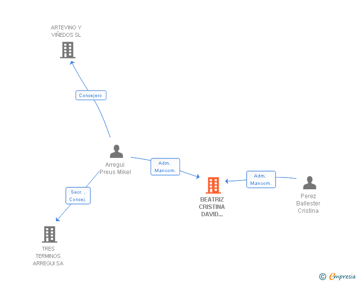 Vinculaciones societarias de BEATRIZ CRISTINA DAVID ABOGADOS SL