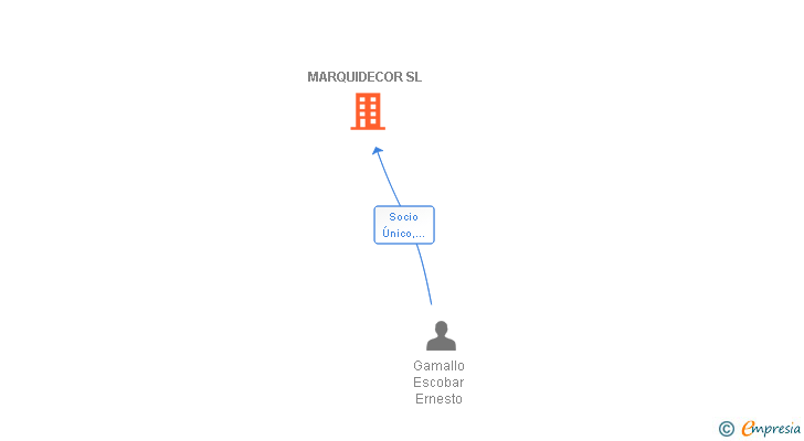 Vinculaciones societarias de MARQUIDECOR SL