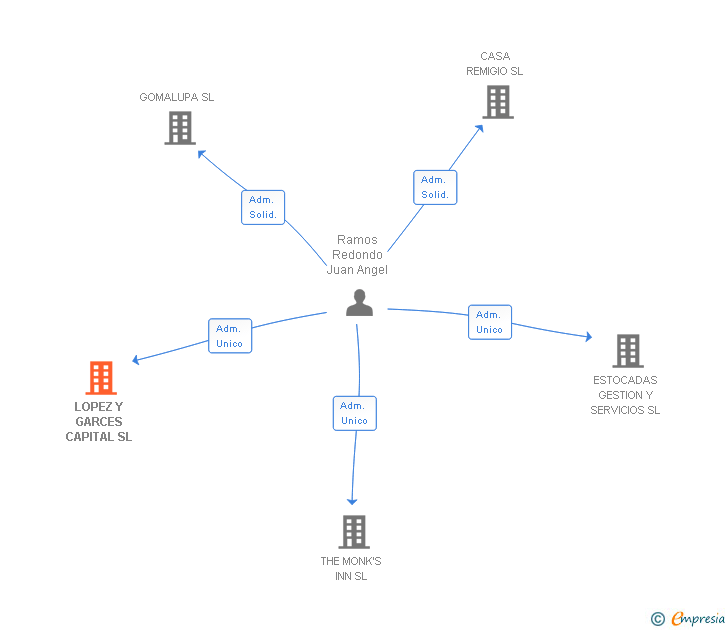 Vinculaciones societarias de LOPEZ Y GARCES CAPITAL SL
