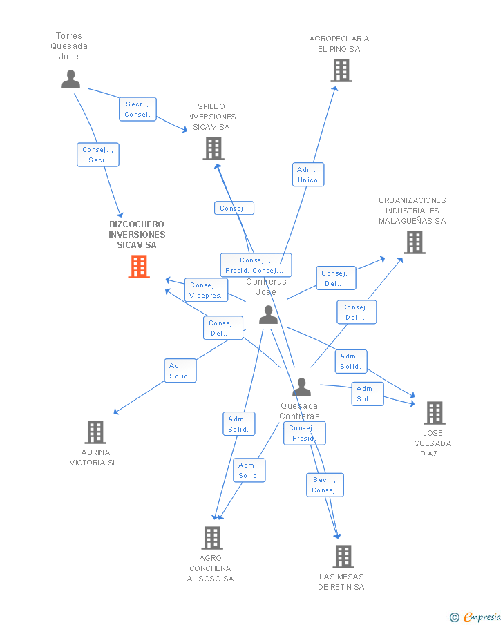 Vinculaciones societarias de BIZCOCHERO INVERSIONES SICAV SA