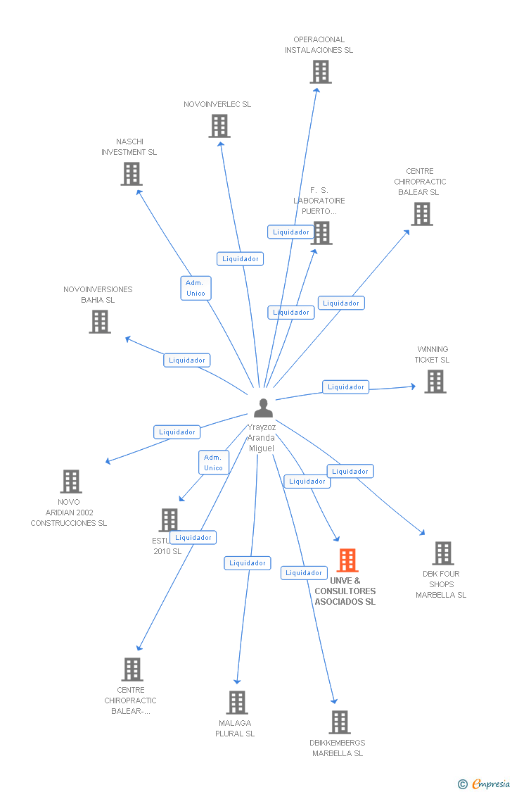 Vinculaciones societarias de UNVE & CONSULTORES ASOCIADOS SL
