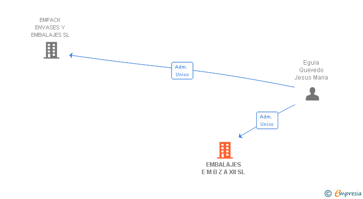 Vinculaciones societarias de EMBALAJES E M B Z A XII SL