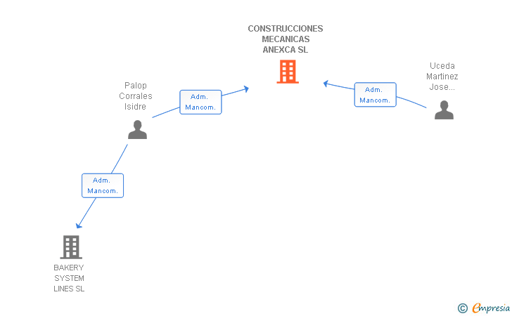 Vinculaciones societarias de CONSTRUCCIONES MECANICAS ANEXCA SL
