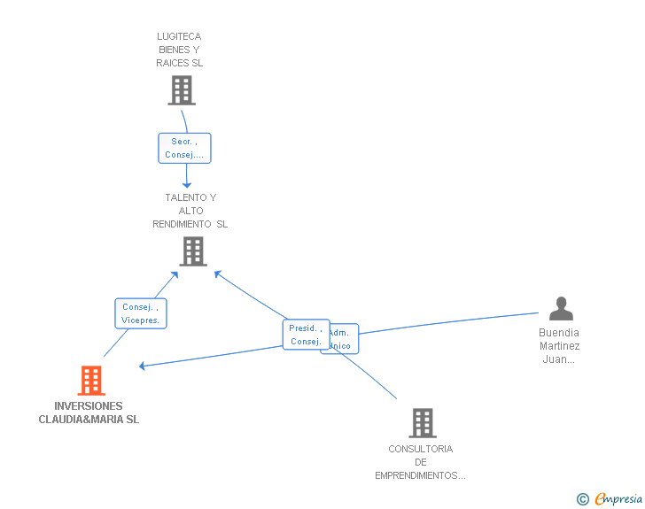 Vinculaciones societarias de INVERSIONES CLAUDIA&MARIA SL