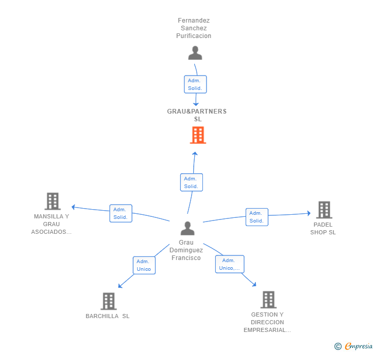 Vinculaciones societarias de GRAU&PARTNERS SL