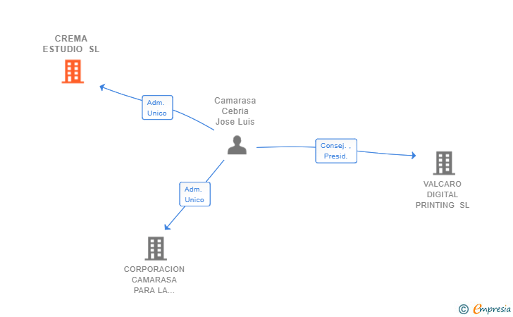 Vinculaciones societarias de CREMA ESTUDIO SL