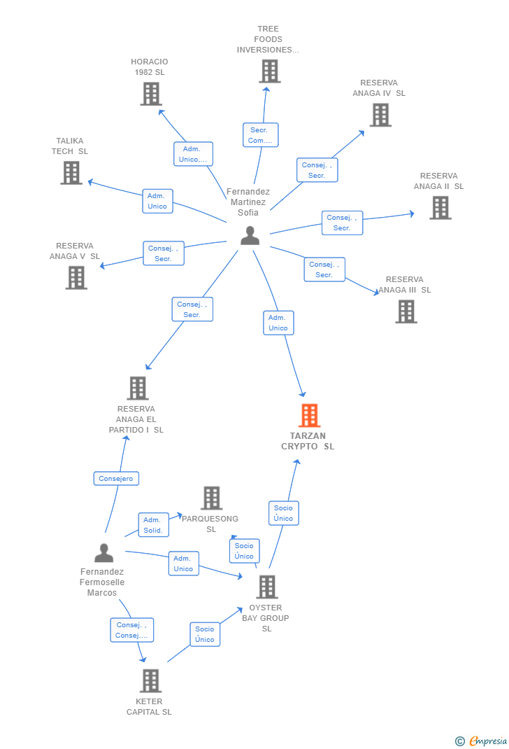 Vinculaciones societarias de TARZAN CRYPTO SL