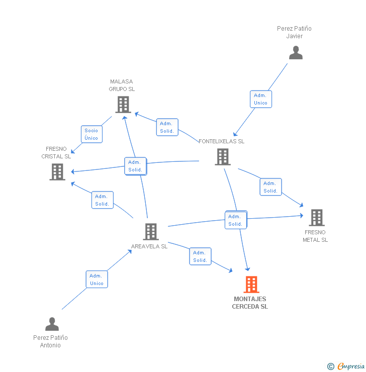 Vinculaciones societarias de MONTAJES CERCEDA SL