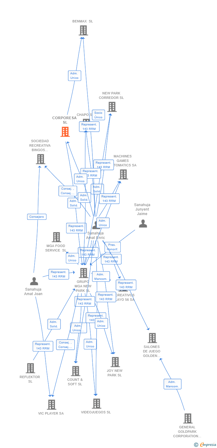 Vinculaciones societarias de CORPORESA SL