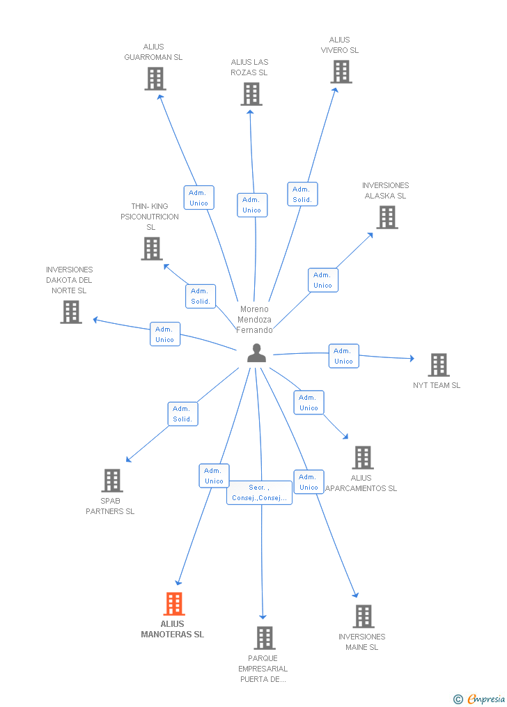 Vinculaciones societarias de ALIUS MANOTERAS SL