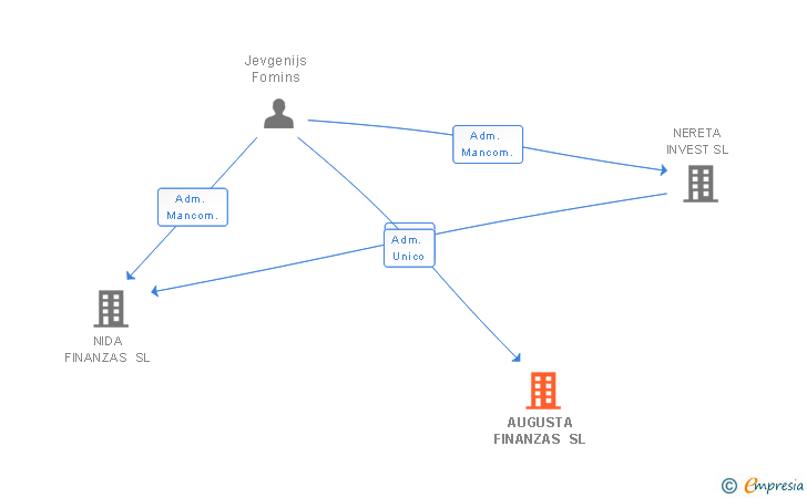 Vinculaciones societarias de AUGUSTA FINANZAS SL