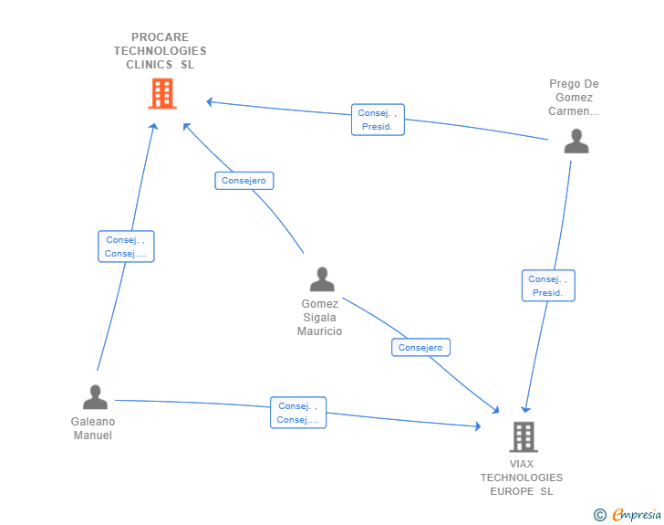 Vinculaciones societarias de PROCARE TECHNOLOGIES CLINICS SL