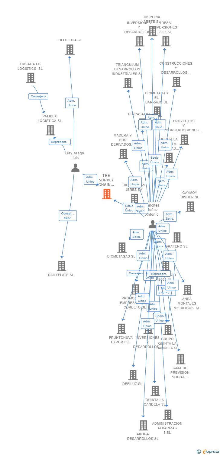 Vinculaciones societarias de THE SUPPLY CHAIN MANAGEMENT TEAM SL