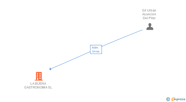 Vinculaciones societarias de LA BUENA GASTRONOMIA SL