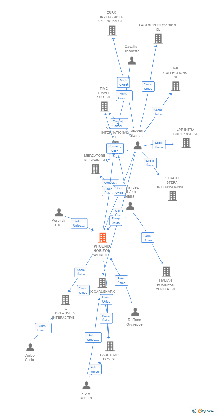 Vinculaciones societarias de PHOENIX HORIZON WORLD WIDE CORPORATE SL