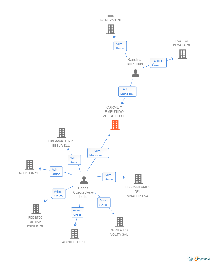 Vinculaciones societarias de CARNE Y EMBUTIDO ALFREDO SL