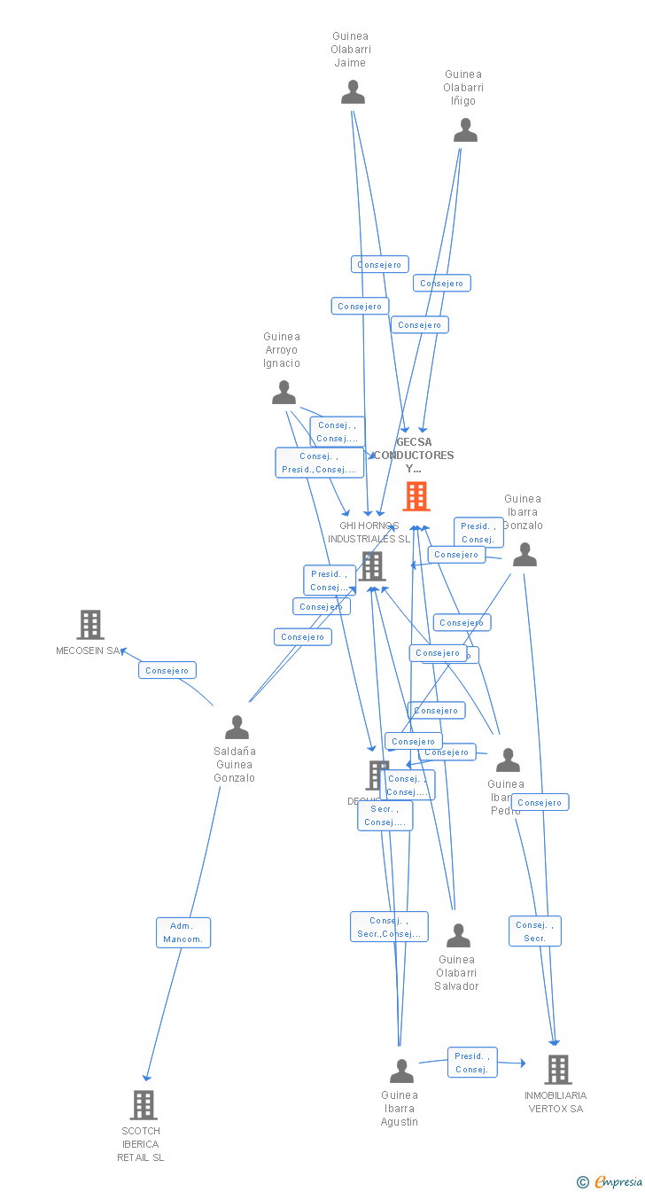 Vinculaciones societarias de GECSA CONDUCTORES Y CONEXIONES ESPECIALES SA