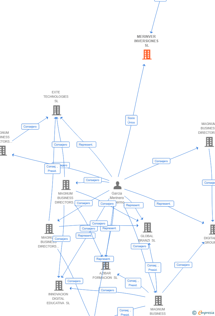 Vinculaciones societarias de MERINVER INVERSIONES SL