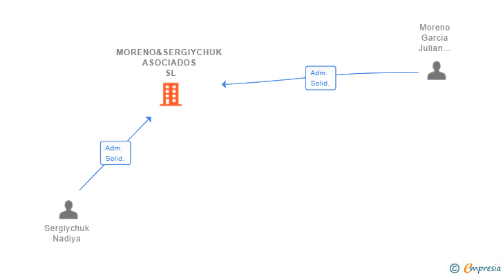 Vinculaciones societarias de MORENO&SERGIYCHUK ASOCIADOS SL