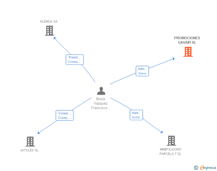 Vinculaciones societarias de PROMOCIONES GAVAIR SL