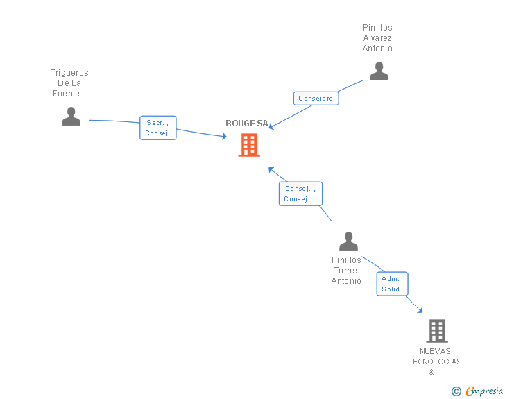 Vinculaciones societarias de BOUGE SA