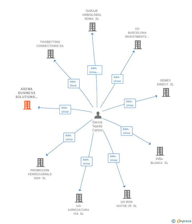 Vinculaciones societarias de ARENA BUSINESS SOLUTIONS SL