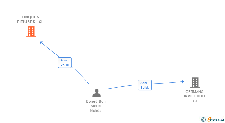 Vinculaciones societarias de FINQUES PITIUSES  SL