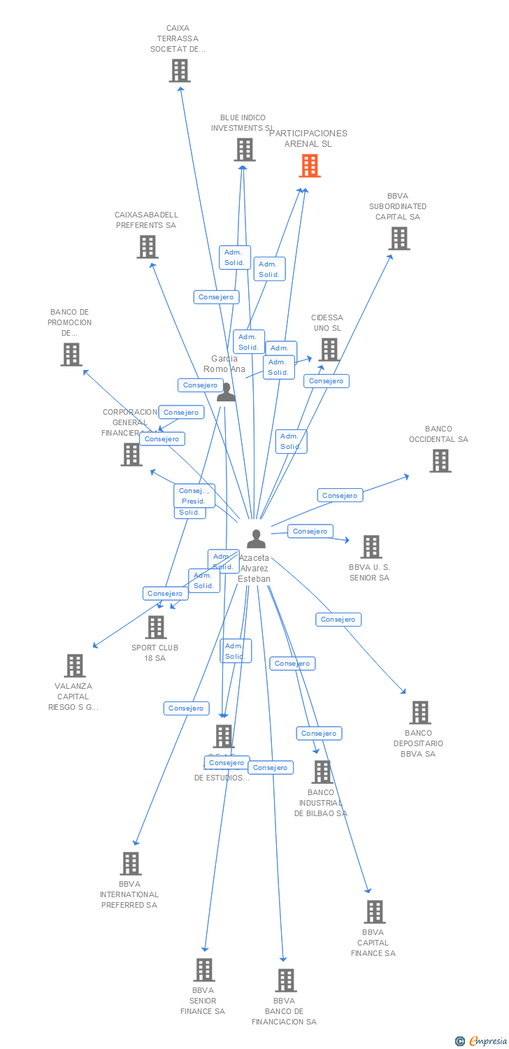 Vinculaciones societarias de PARTICIPACIONES ARENAL SL
