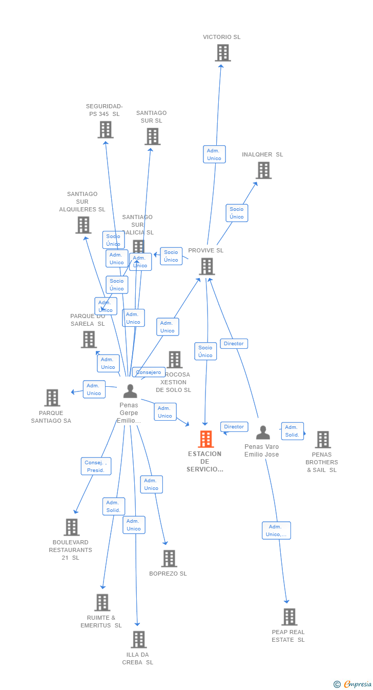 Vinculaciones societarias de ESTACION DE SERVICIO NOVOMILLADOIRO SL