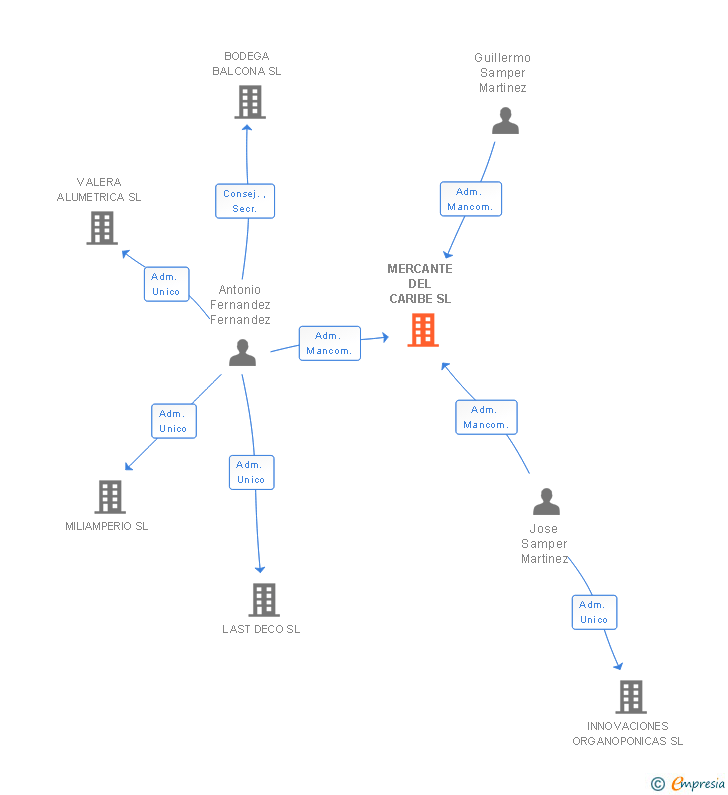 Vinculaciones societarias de MERCANTE DEL CARIBE SL