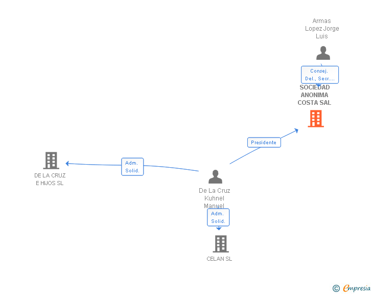 Vinculaciones societarias de SOCIEDAD ANONIMA COSTA SAL
