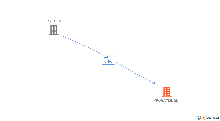 Vinculaciones societarias de PROVAYME SL