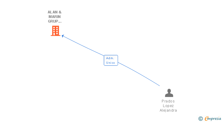 Vinculaciones societarias de ALAN & MARIN GRUP CONSULTING SL