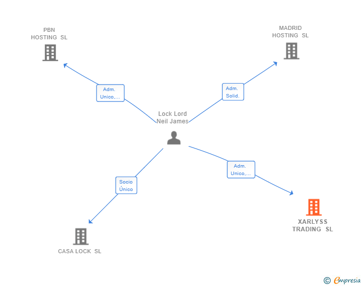 Vinculaciones societarias de XARLYSS TRADING SL