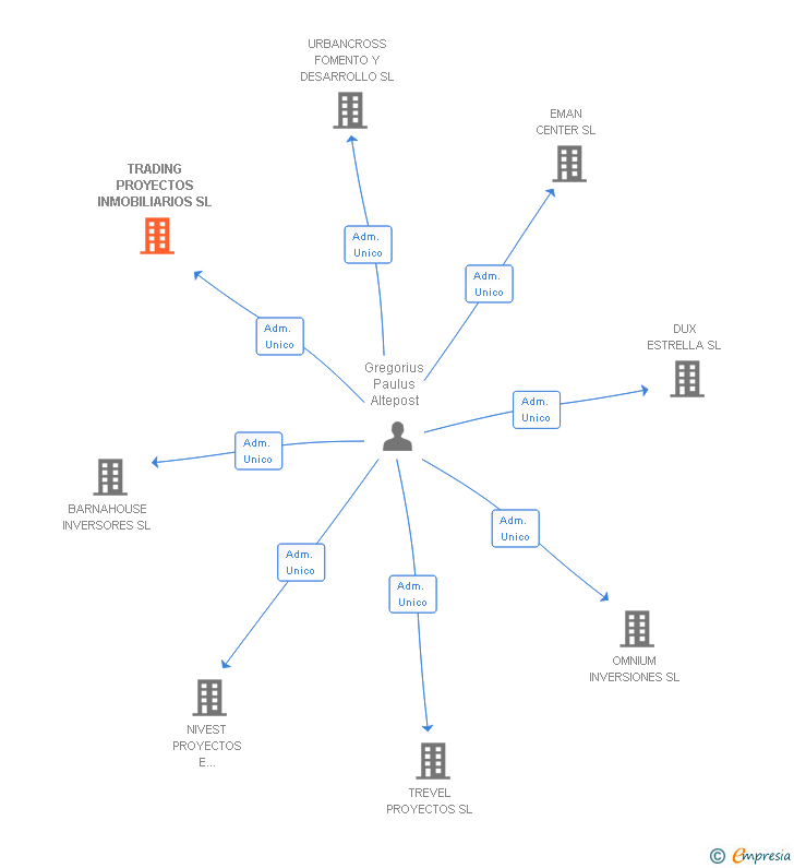 Vinculaciones societarias de TRADING PROYECTOS INMOBILIARIOS SL