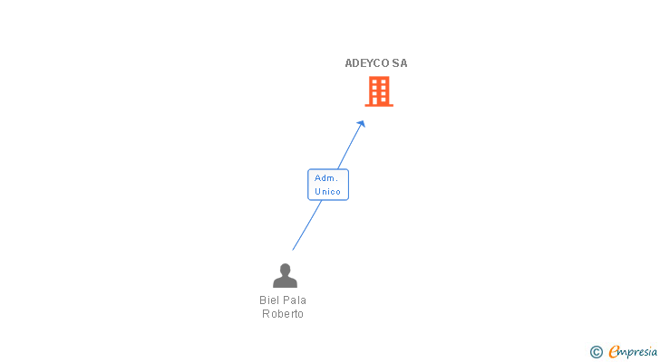 Vinculaciones societarias de ADEYCO SA