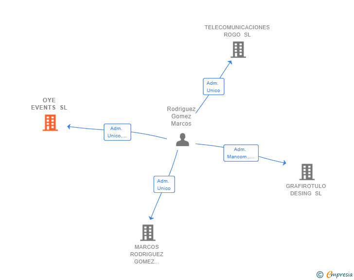 Vinculaciones societarias de OYE EVENTS SL