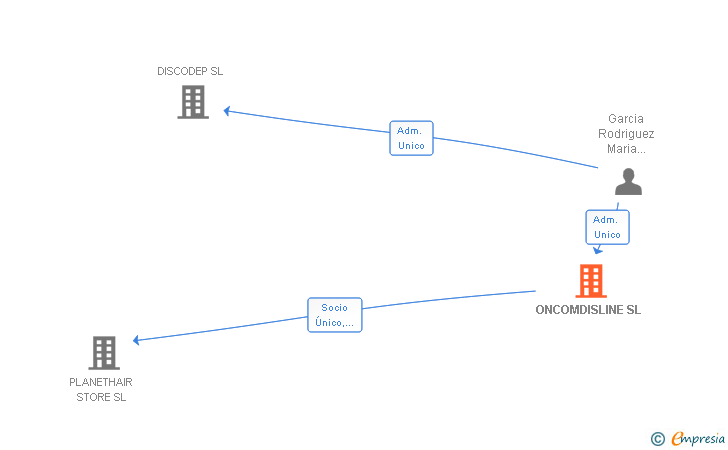Vinculaciones societarias de ONCOMDISLINE SL