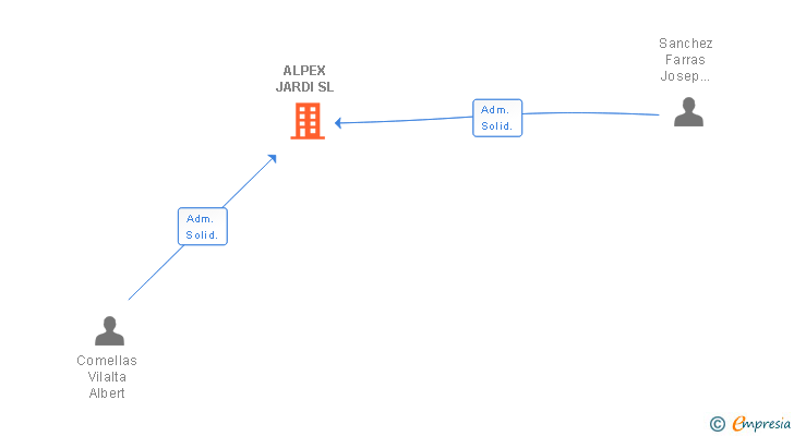 Vinculaciones societarias de ALPEX JARDI SL