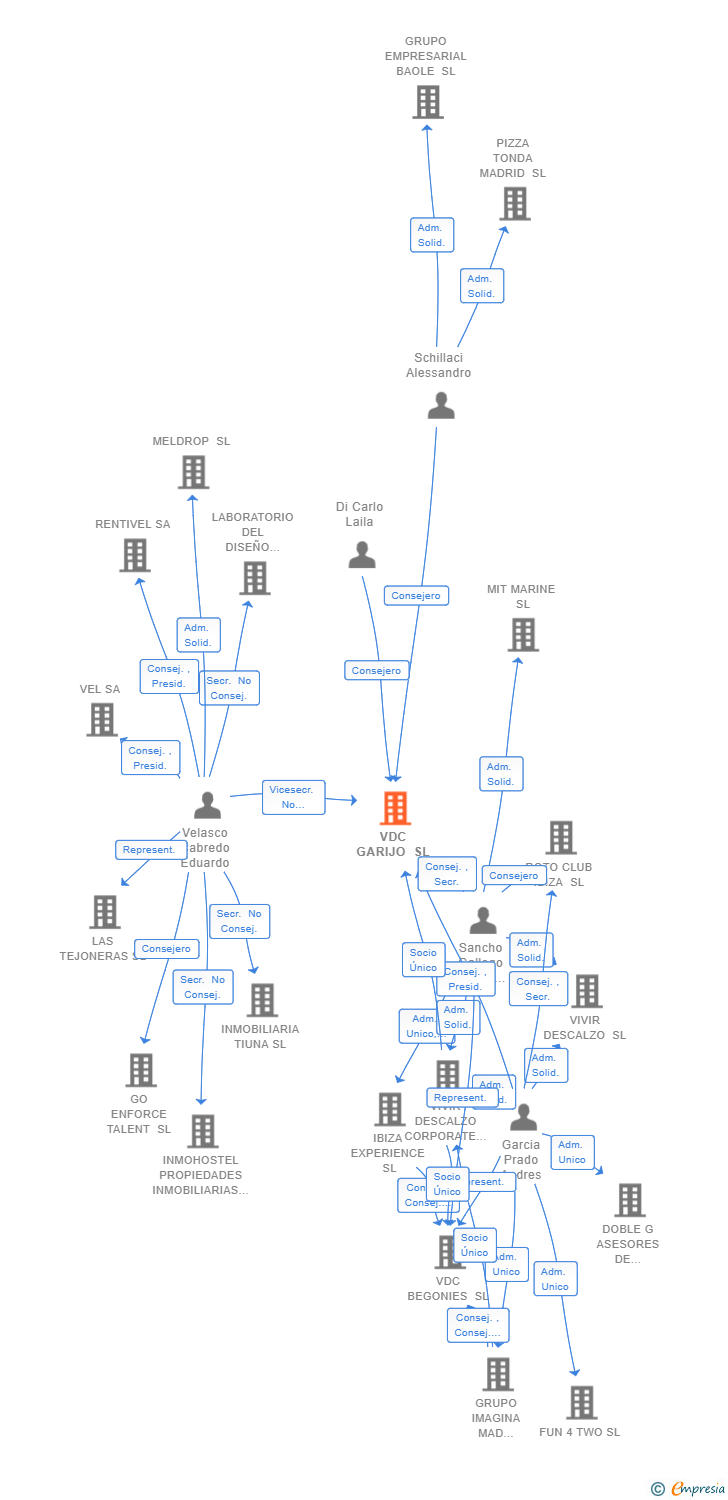 Vinculaciones societarias de VDC GARIJO SL