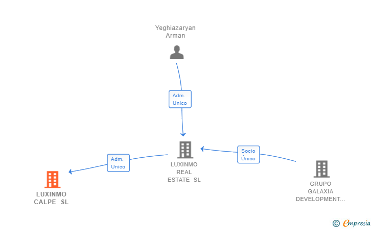 Vinculaciones societarias de LUXINMO CALPE SL