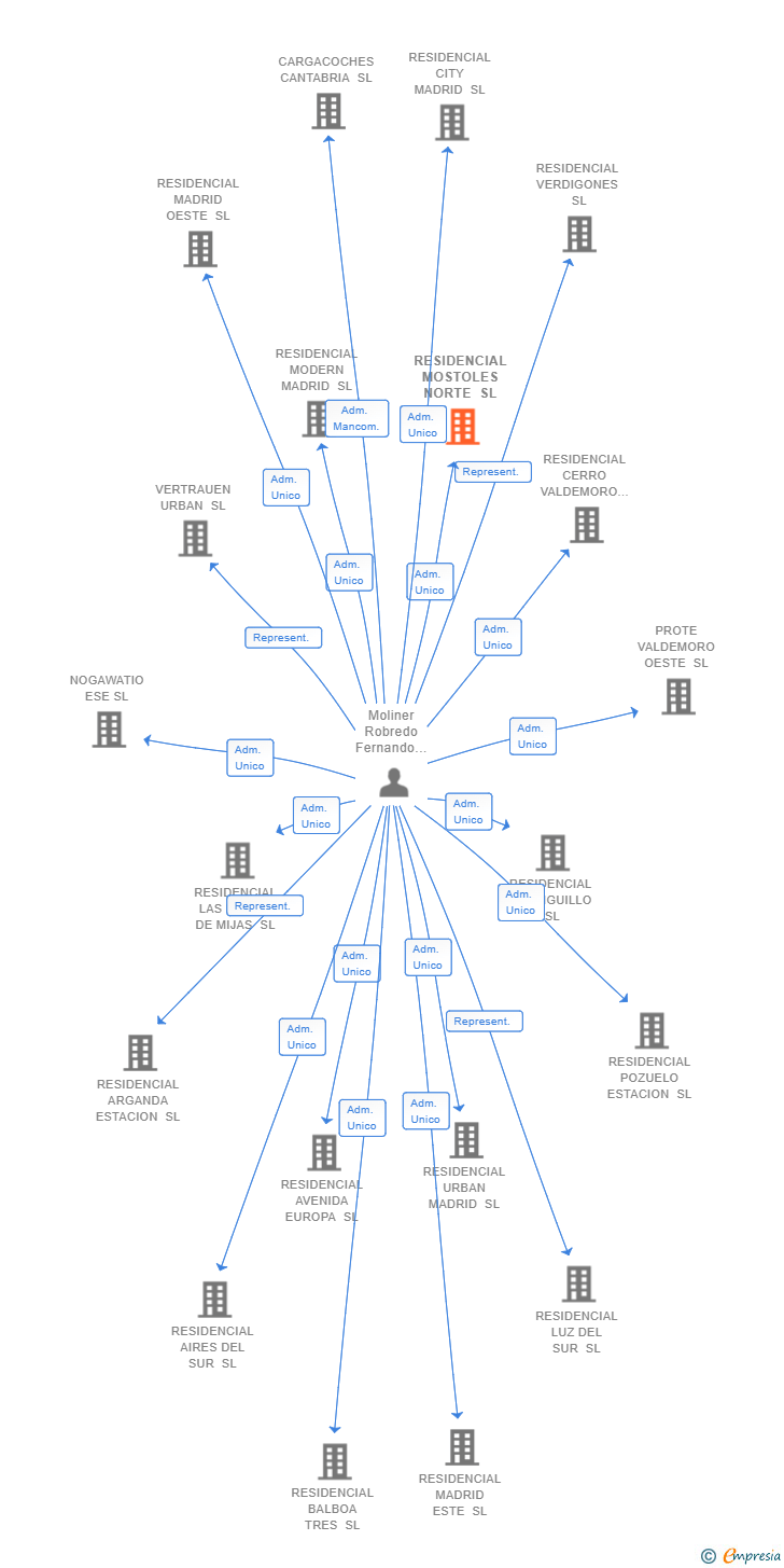 Vinculaciones societarias de RESIDENCIAL MOSTOLES NORTE SL