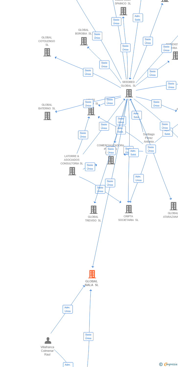 Vinculaciones societarias de GLOBAL SIALA SL