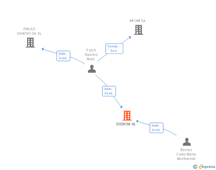 Vinculaciones societarias de EFENTIA SL