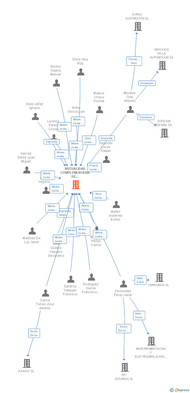 Vinculaciones societarias de MUTUALIDAD COMPLEMENTARIA DE PREVISION SOCIAL RENAULT ESPAÑA