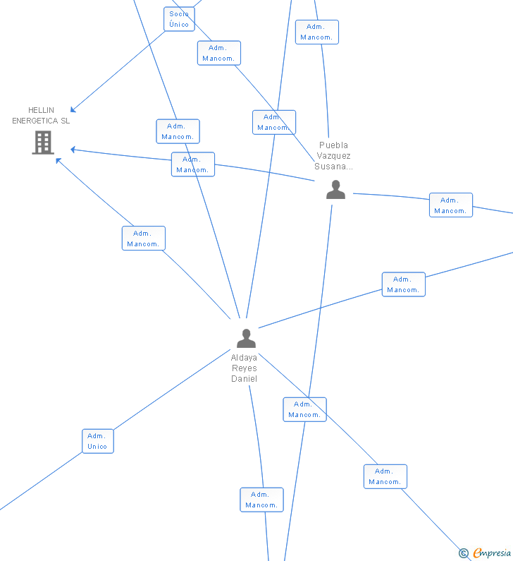 Vinculaciones societarias de HELLIN RECURSOS ENERGETICOS SL